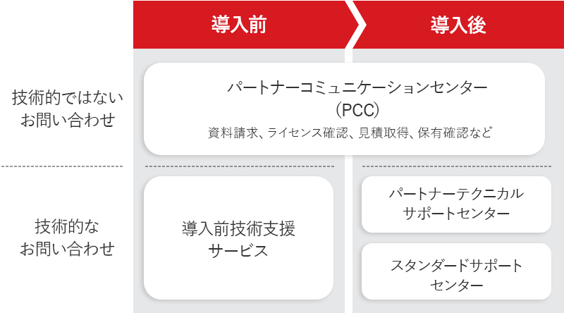 導入前後での充実のサポート