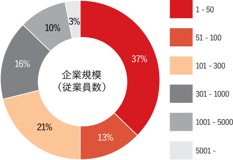 大小様々な規模のパートナーがご加入