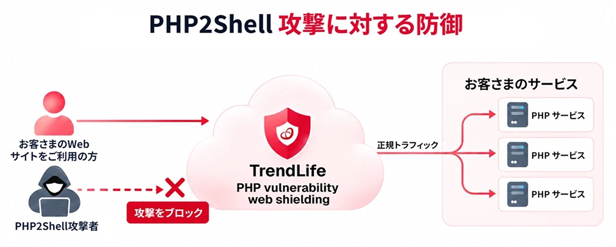 「TrendLife PHP vulnerability web shielding」のサービスイメージ図