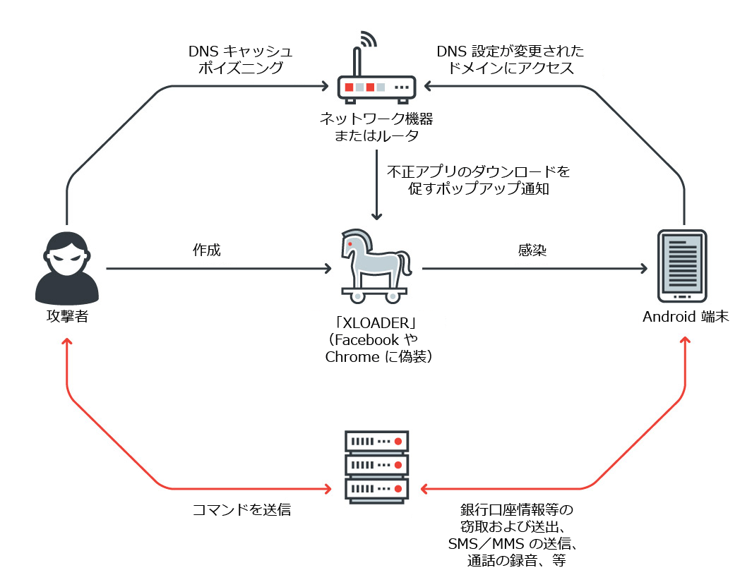 図 2：「XLOADER」の感染の流れ