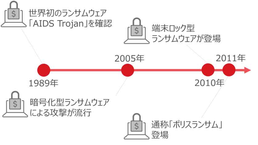 図2：ランサムウェアの変遷（初期）