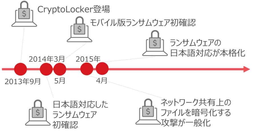 図3：ランサムウェアの変遷（黎明期）