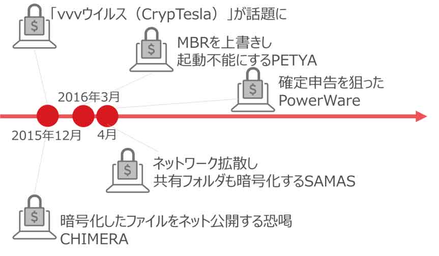 図4：ランサムウェアの変遷（過渡期）