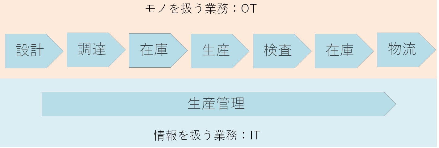 図2：工場の中でOTが担うプロセスとITが担うプロセス（トレンドマイクロ）