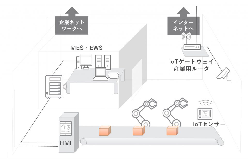 図3：工場のOTシステムのイメージ（トレンドマイクロ）