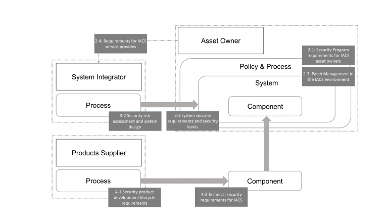 図2：資産オーナとシステムインテグレータと製品サプライヤー　（IECの文書を基にトレンドマイクロが作成）