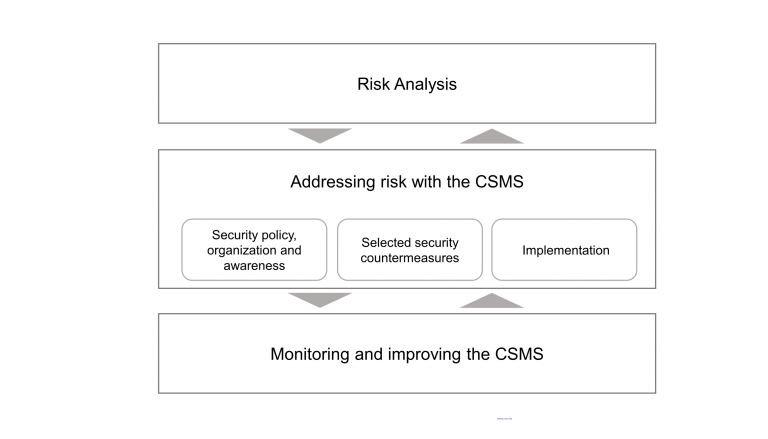 図3：CSMS　（IECの文書を基にトレンドマイクロが作成）