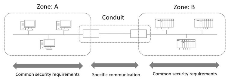 図1：ゾーンとコンジット(IECの文書を基にトレンドマイクロが作成)
