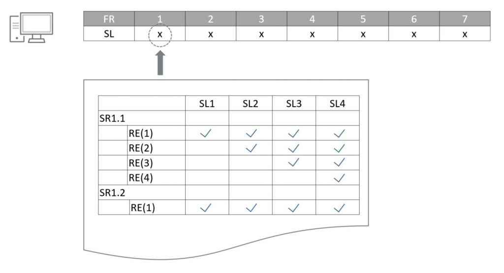 図3：FRとSL、SR、RE　(IECの文書を基にトレンドマイクロが作成)
