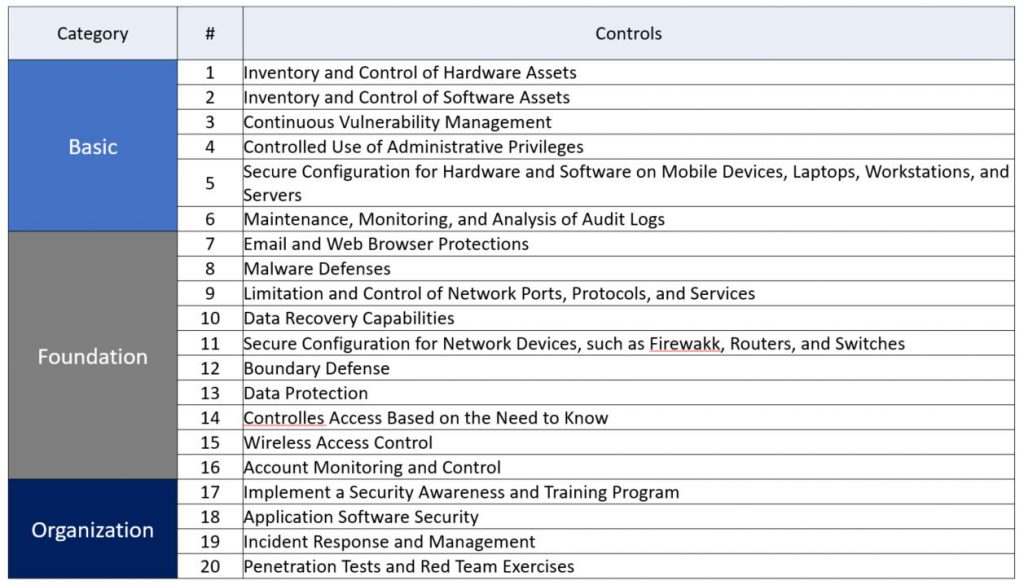 CIS Controlsの管理策一覧