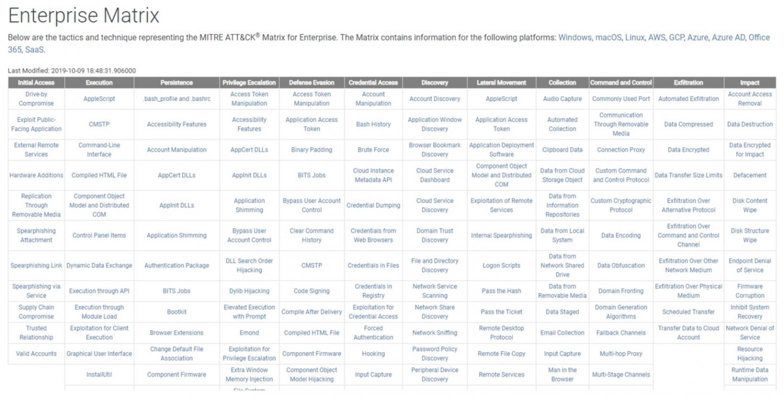 The ATT&CK for Enterprise Matrix