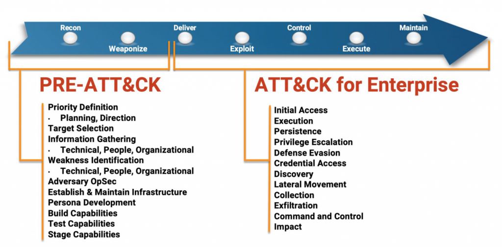 Cyber Kill ChainとATT&CKの位置づけ