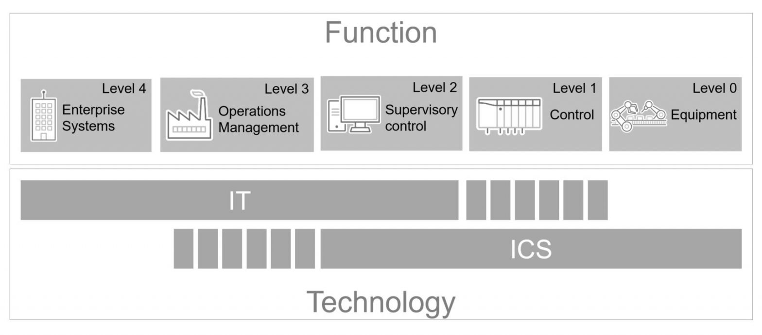 ICSの機能とテクノロジ