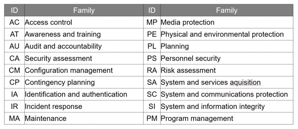 表1：セキュリティ管理策のIDとファミリ名（NIST SP800-53）