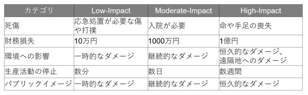 表3：ISA99に基づくICSの影響レベルの定義例（NIST SP800-82）