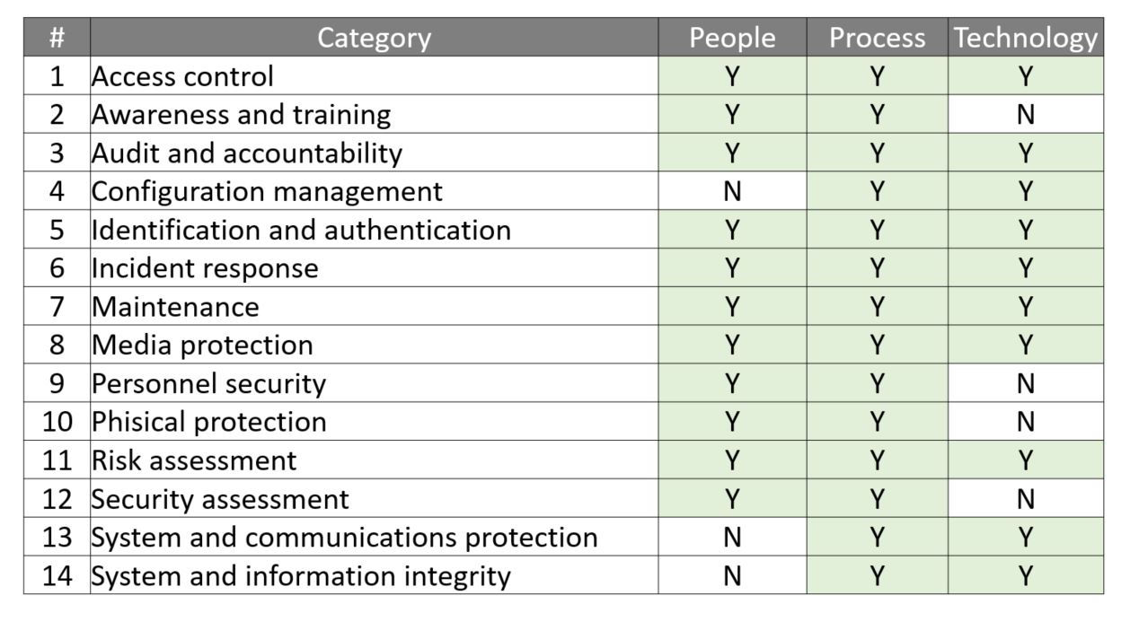 表5：SP800-171のセキュリティ要件と分類（トレンドマイクロ）