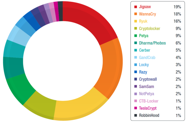 アンダーグラウンドで提供されていたランサムウェアの種別割合