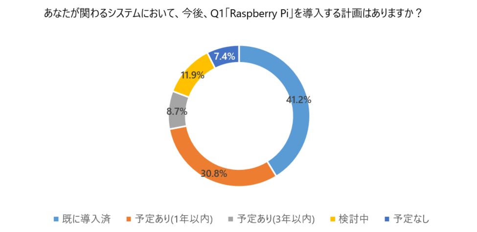 あなたが関わるシステムにおいて、今後、Q1「Rasberry Pi」を導入する計画はありますか？