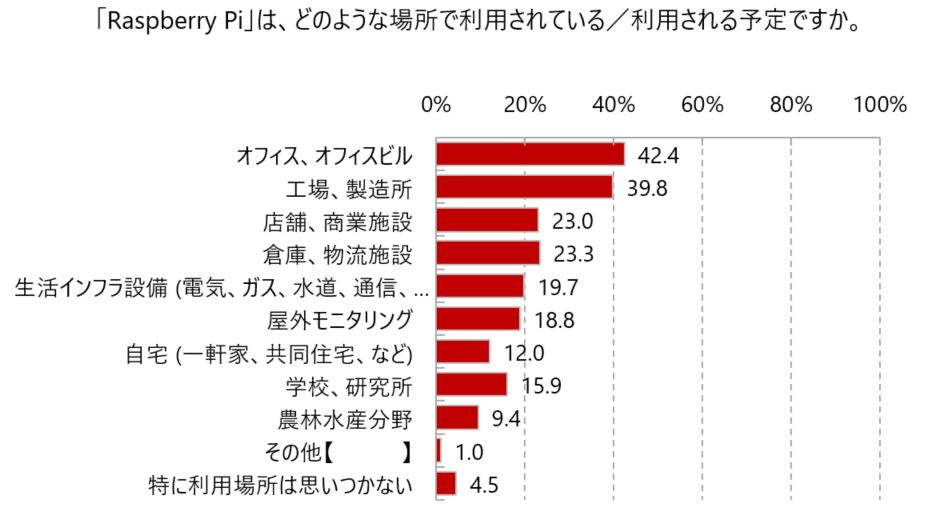 「Rasberry Pi」は、どのような場所で利用されている/利用される予定ですか。