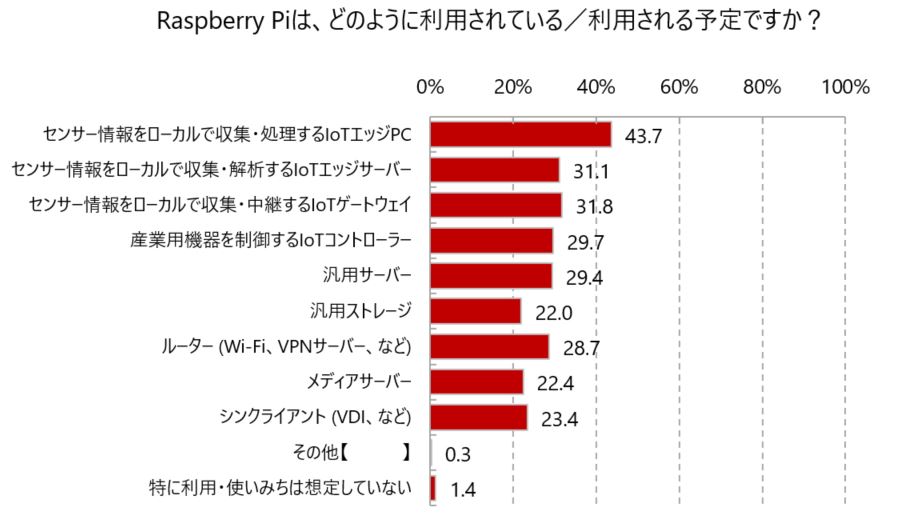 Rasberry Piは、どのように利用されている/利用される予定ですか？