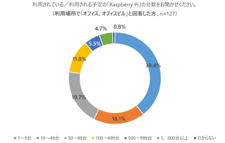 利用されている/利用される予定の「Rasberry Pi」の台数をお聞かせください。（利用場所で「オフィス、オフィスビル」と回答した方、n=127）