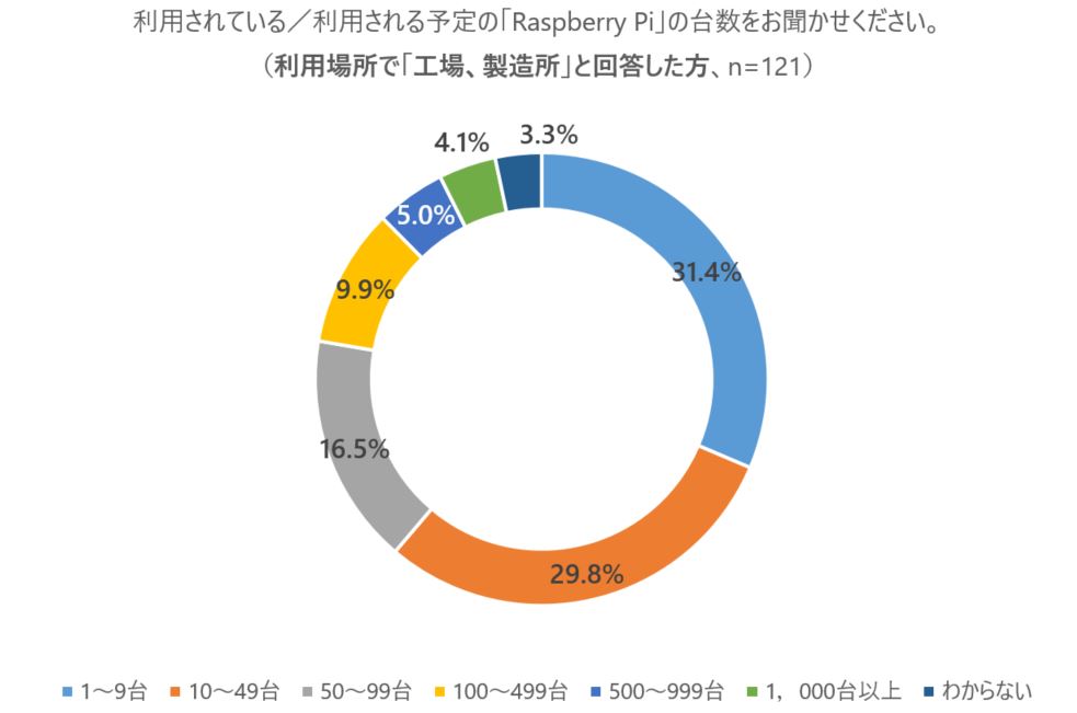 利用されている/利用される予定の「Rasberry Pi」の台数をお聞かせください。（利用場所で「工場、製造所」と回答した方、n=121）