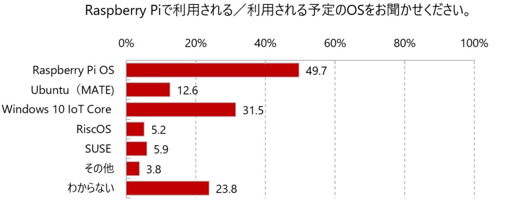 Rasberry Piで利用される/利用される予定のOSをお聞かせください。