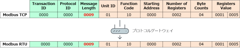 図2：無効なModbus TCPパケットをそのままModbus RTUパケットとして転送してしまうプロトコルゲートウェイの例