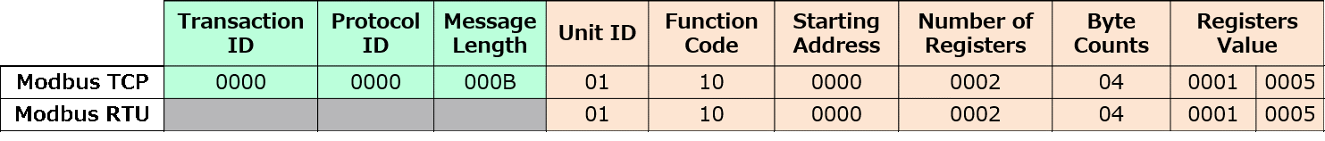 表4：Modbus TCP→Modbus RTUへの正しい変換例