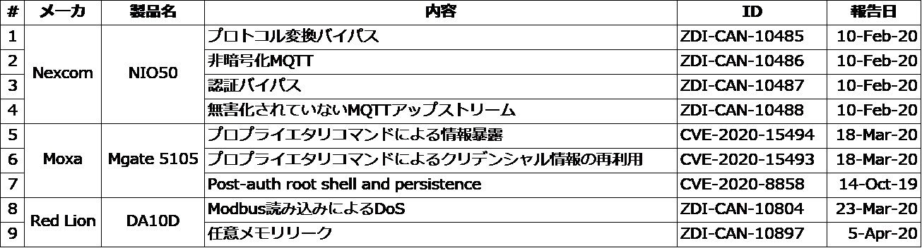 表1：本リサーチで発見された脆弱性一覧