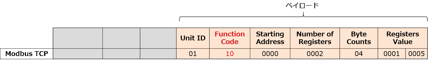 表3：Modbus RTUのメッセージフレーム構成例