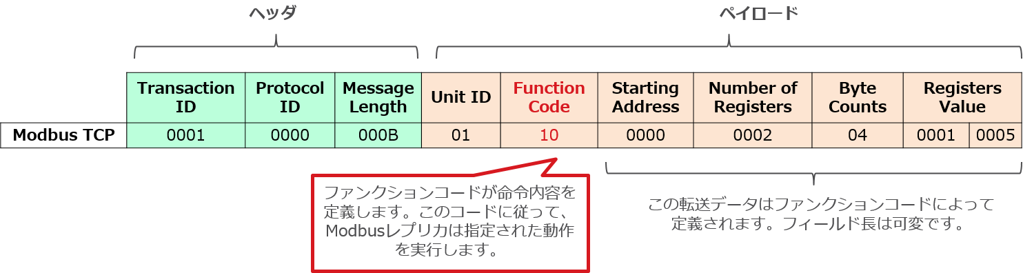 表2：Modbus TCPのメッセージフレーム構成例