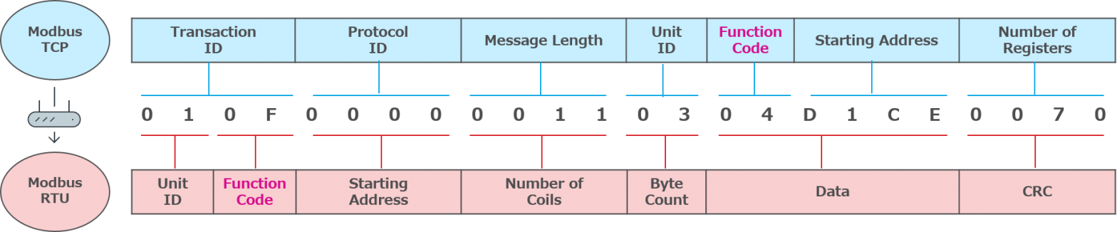 図3：同じ命令コードでもModbus RTUのプロトコル仕様では『書き込み』に変わってしまう