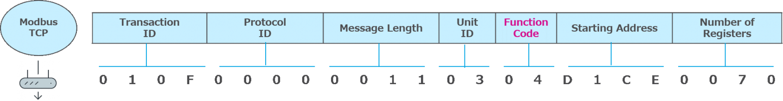 図2：Modbus TCPのプロトコル仕様では『読み込み』命令になる