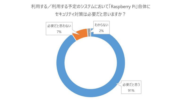 図 1：Raspberry Piに対するセキュリティ対策の必要性 (n=239)