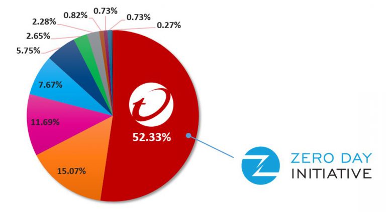 脆弱性発見コミュニティ「Zero Day Initiative」