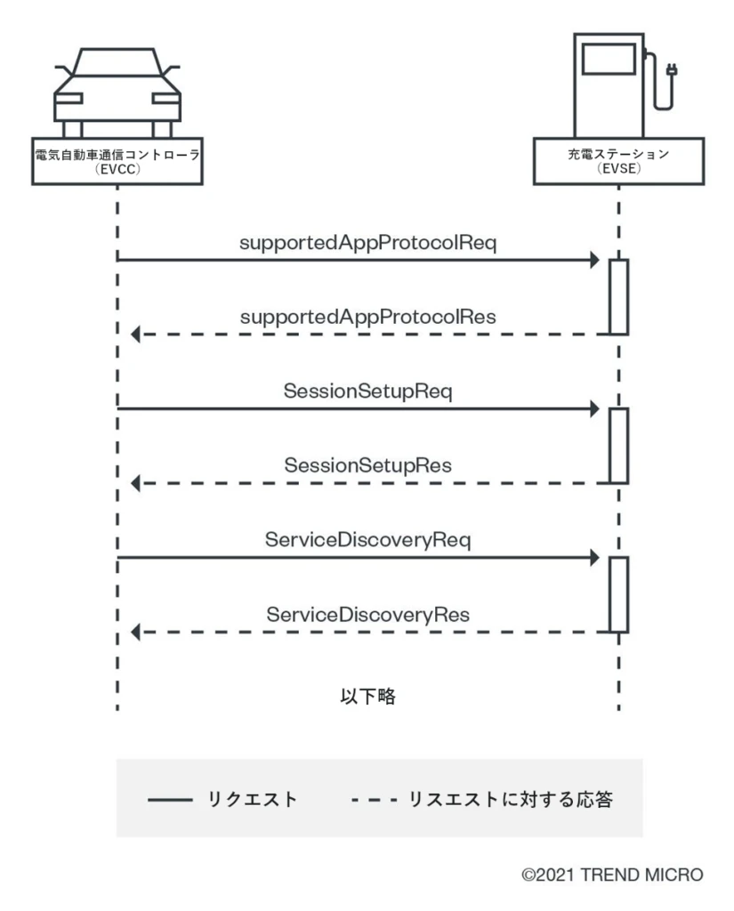 V2Gネットワークにおけるデータ交換の概略図