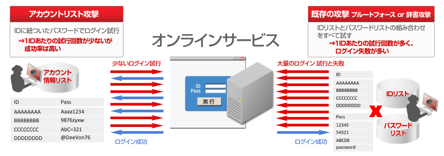 アカウントリスト攻撃と従来のブルートフォース攻撃/辞書攻撃との違い