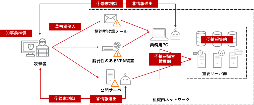 図：標的型攻撃の攻撃段階