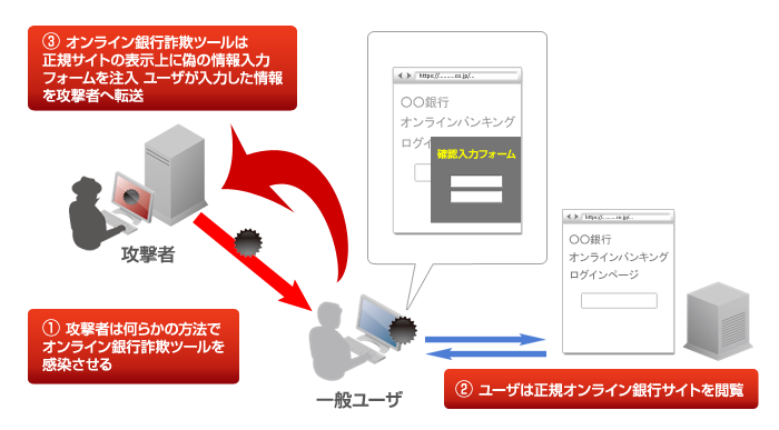 オンライン銀行詐欺ツールによる「Webインジェクト」の概念図