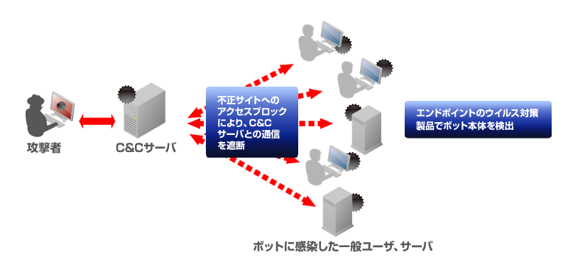 ボット対策の概念図