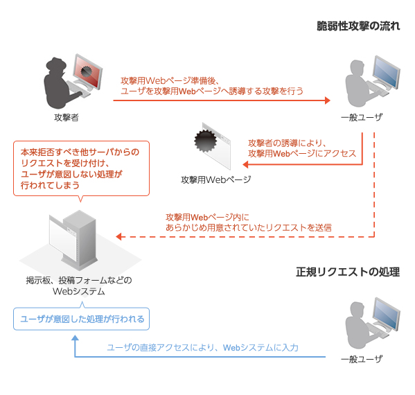 クロスサイトリクエストフォージェリの攻撃概念図