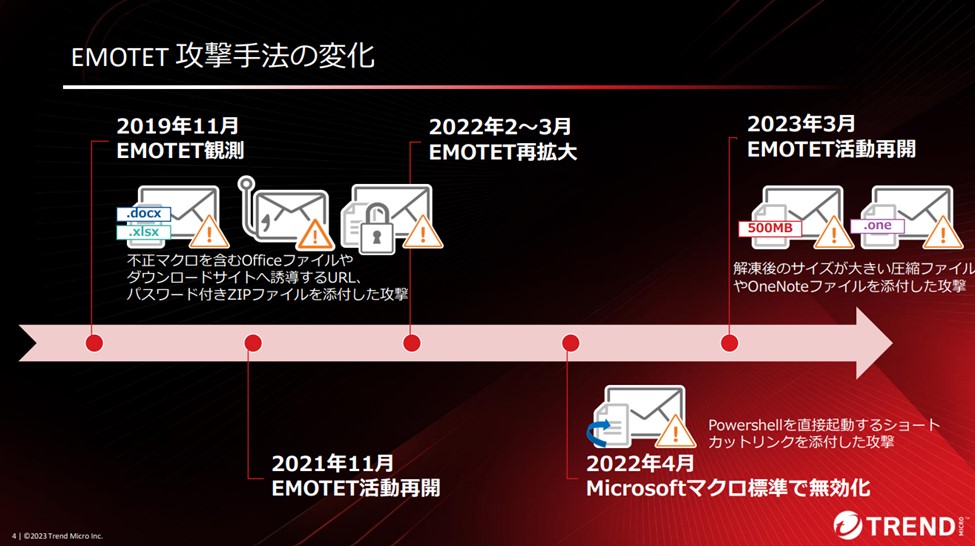 EMOTET活動の変遷