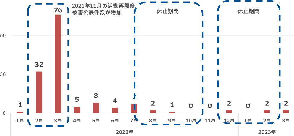 2022年～2023年3月までのEMOTETによる被害公表件数（公表をもとに整理）