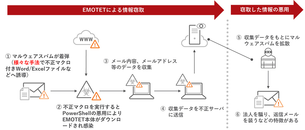 EMOTETによるメール経由拡散活動の概念図