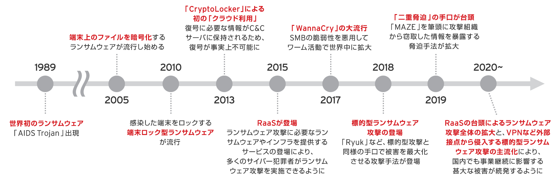 図：ランサムウェアの主な変遷