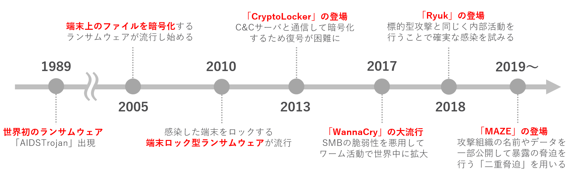 図：ランサムウェアの主な変遷