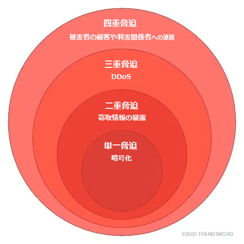 図：脅迫の種類および想定される被害