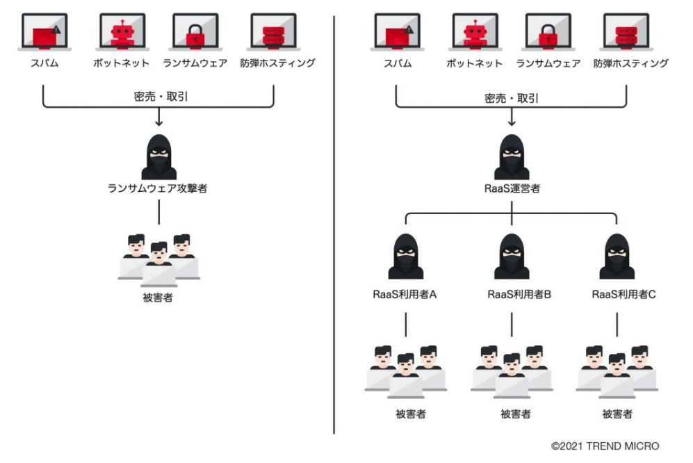 図：ランサムウェアの直接運用（左）および RaaS を介した運用（右）の比較