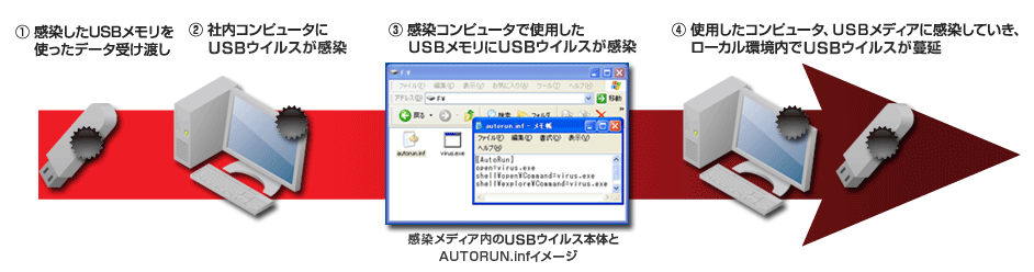 USBワームの感染拡散の概念図